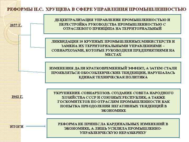 РЕФОРМЫ Н. С. ХРУЩЕВА В СФЕРЕ УПРАВЛЕНИЯ ПРОМЫШЛЕННОСТЬЮ 1957 Г. ДЕЦЕНТРАЛИЗАЦИЯ УПРАВЛЕНИЯ ПРОМЫШЛЕННОСТЬЮ И