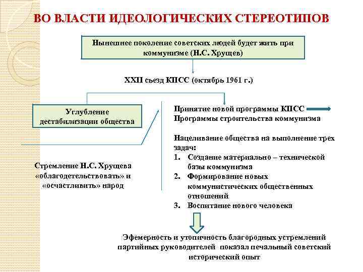 ВО ВЛАСТИ ИДЕОЛОГИЧЕСКИХ СТЕРЕОТИПОВ Нынешнее поколение советских людей будет жить при коммунизме (Н. С.