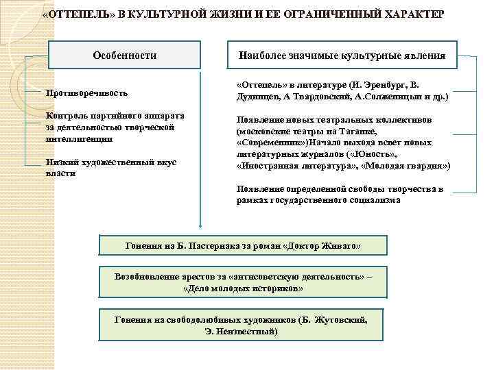  «ОТТЕПЕЛЬ» В КУЛЬТУРНОЙ ЖИЗНИ И ЕЕ ОГРАНИЧЕННЫЙ ХАРАКТЕР Особенности Противоречивость Контроль партийного аппарата