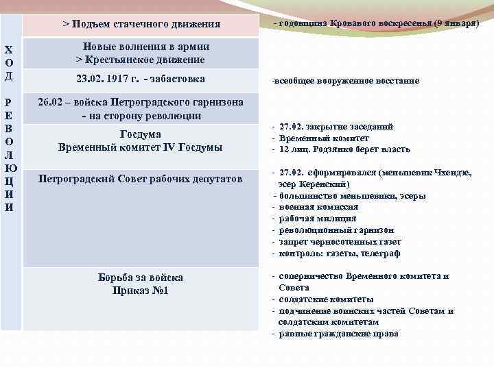  > Подъем стачечного движения Х О Д Новые волнения в армии > Крестьянское