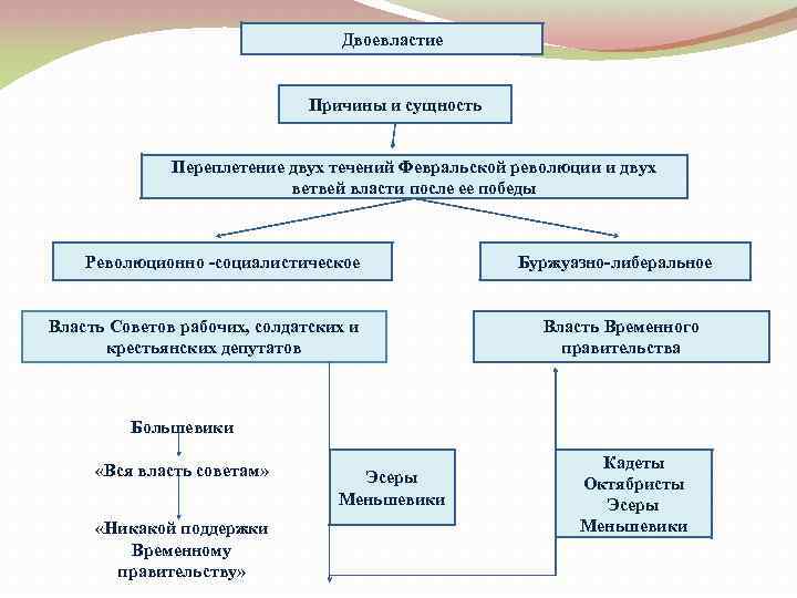 Составьте схему управления государством в период двоевластия