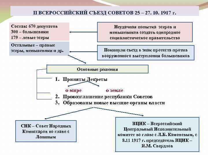 Второй всероссийский съезд советов презентация