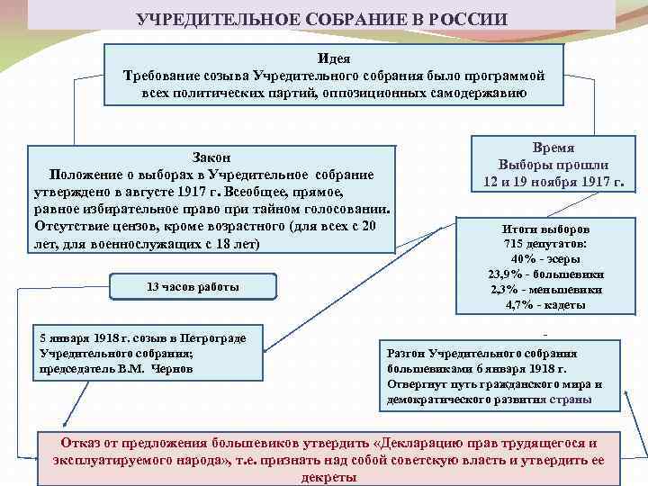 Заполните схему депутаты учредительного собрания правые и левые