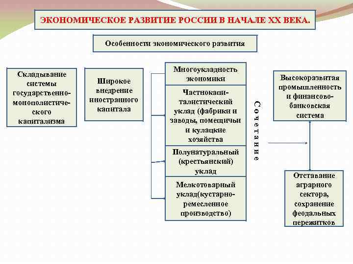 План урока социально экономическое развитие страны на рубеже 19 20 веков