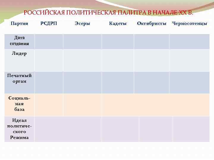РОССИЙСКАЯ ПОЛИТИЧЕСКАЯ ПАЛИТРА В НАЧАЛЕ XX В. Партия Дата создания Лидер Печатный орган Социальная