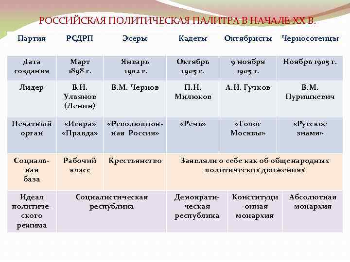 Тест 9 класс политические партии и движения. Кадеты октябристы эсеры. Партии РСДРП эсеры кадеты октябристы таблица. РСДРП эсеры кадеты октябристы черносотенцы таблица. Политическая палитра.