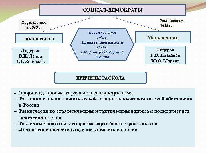 Презентация социал демократы