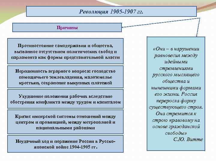Революция 1905 -1907 гг. Причины Противостояние самодержавия и общества, вызванное отсутствием политических свобод и