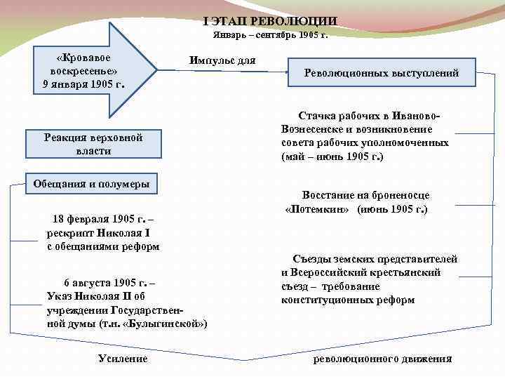 I ЭТАП РЕВОЛЮЦИИ Январь – сентябрь 1905 г. «Кровавое воскресенье» 9 января 1905 г.