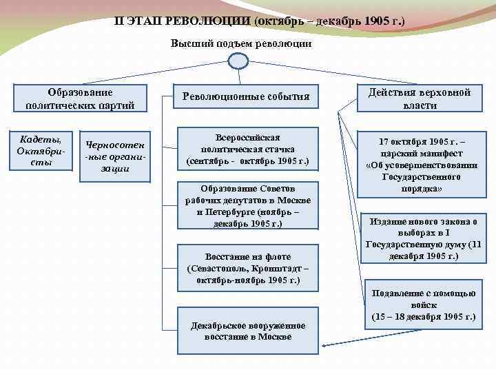 II ЭТАП РЕВОЛЮЦИИ (октябрь – декабрь 1905 г. ) Высший подъем революции Образование политических