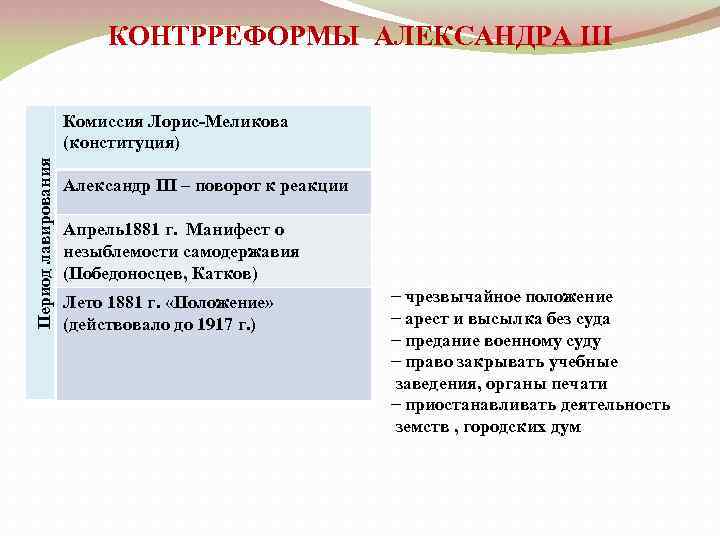КОНТРРЕФОРМЫ АЛЕКСАНДРА III Период лавирования Комиссия Лорис-Меликова (конституция) Александр III – поворот к реакции