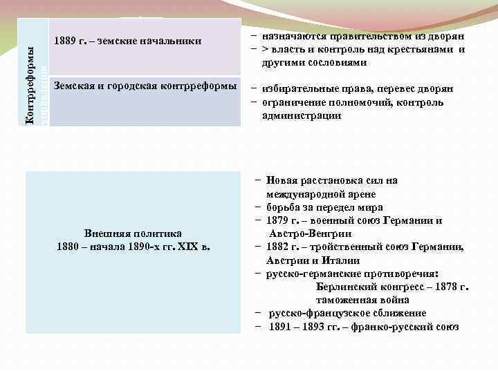 Контрреформы управления 1889 г. – земские начальники назначаются правительством из дворян > власть и