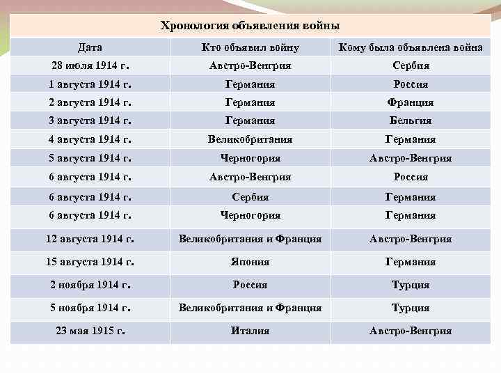 Хронология объявления войны Дата Кто объявил войну Кому была объявлена война 28 июля 1914