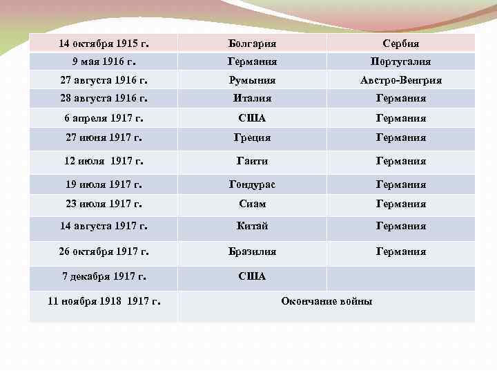 14 октября 1915 г. Болгария Сербия 9 мая 1916 г. Германия Португалия 27 августа