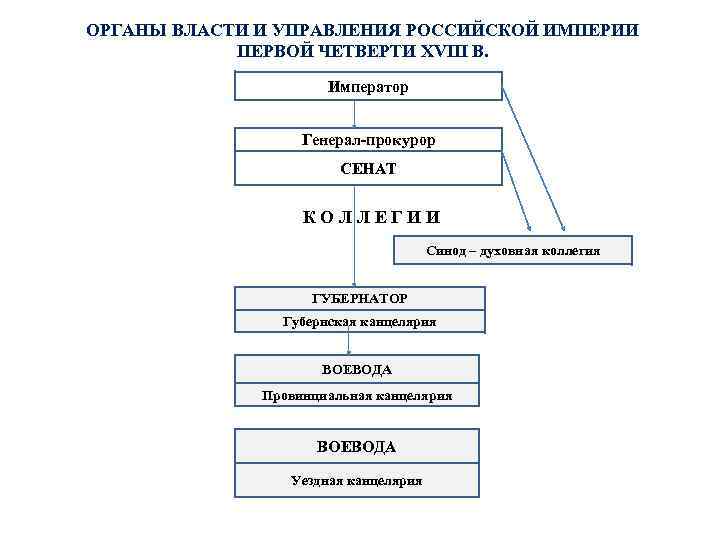 Заполните схему органы власти и управления российского государства в первой четверти 18 в