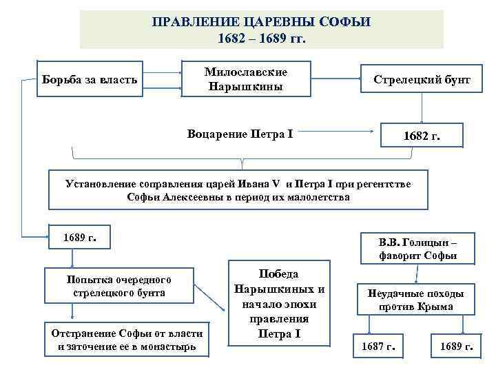 Составьте план по теме падение правительства царевны софьи