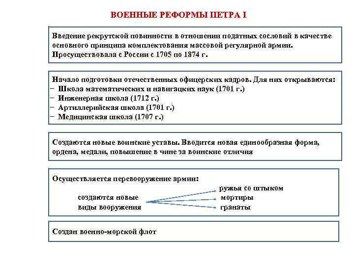 Военная реформа петра 2