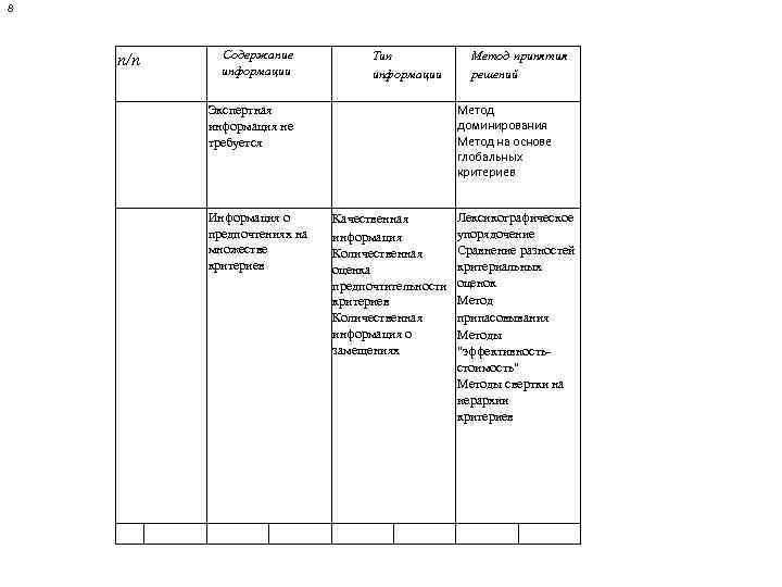 8 п/п Содержание информации Тип информации Метод доминирования Метод на основе глобальных критериев Экспертная