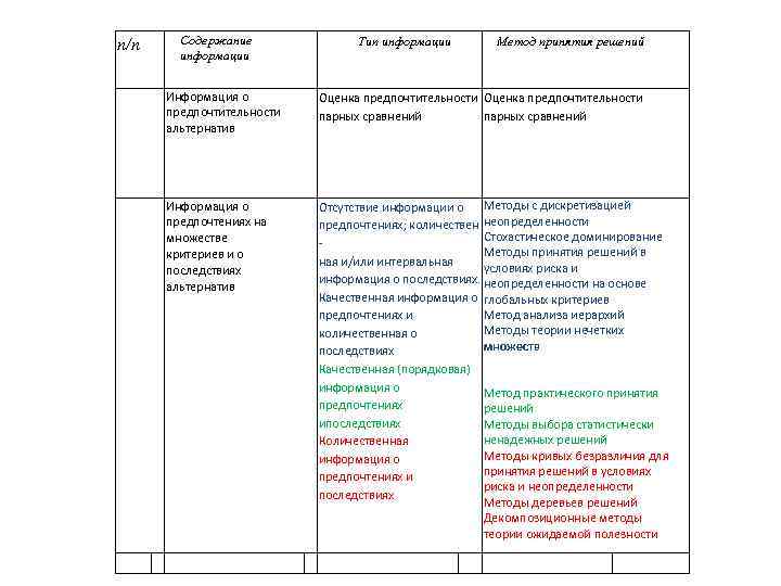 п/п Содержание информации Тип информации Метод принятия решений Информация о предпочтительности альтернатив Оценка предпочтительности