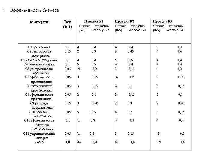  • Эффективность бизнеса Продукт Р 2 Оценка ценность (0 -5) вес*оценка Продукт Р
