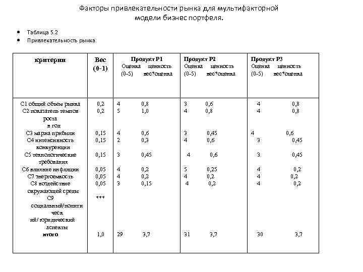 Факторы привлекательности рынка для мультифакторной модели бизнес портфеля. Таблица 5. 2 Привлекательность рынка. Продукт