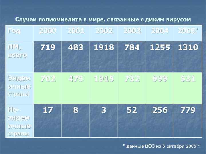 Случаи полиомиелита в мире, связанные с диким вирусом Год 2000 2001 2002 2003 2004