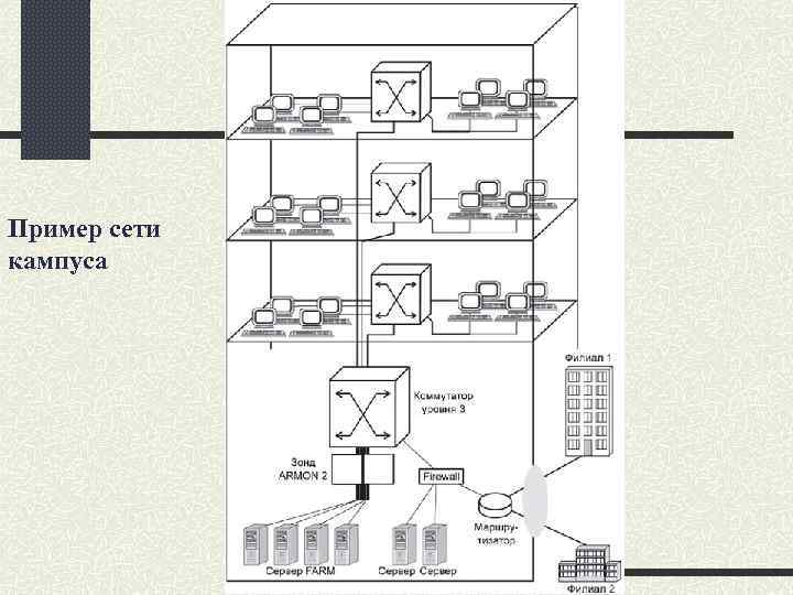 Пример сети кампуса 