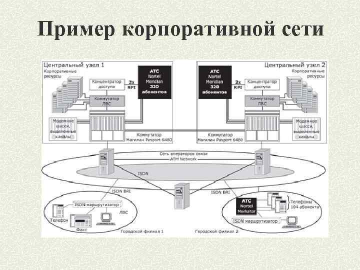 Пример корпоративной сети 