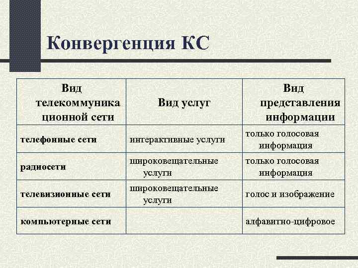 Конвергенция КС Вид телекоммуника ционной сети Вид услуг Вид представления информации телефонные сети интерактивные