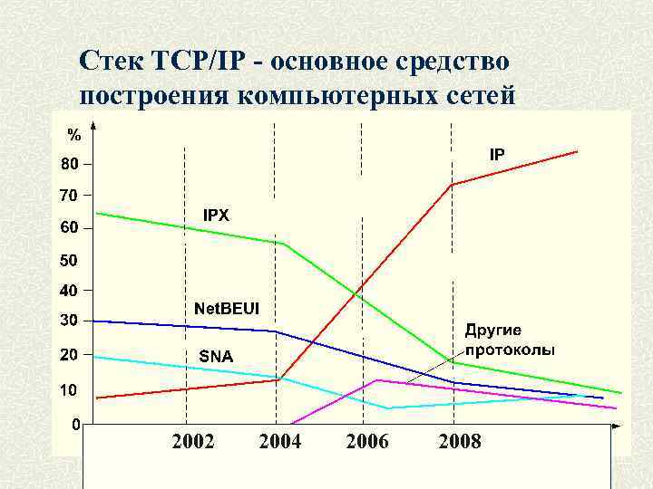 Стек TCP/IP - основное средство построения компьютерных сетей 2002 2004 2006 2008 