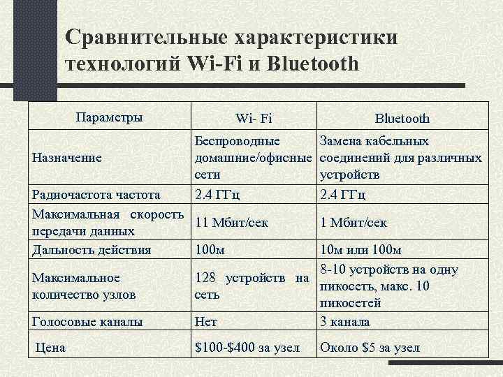 Сравнительные характеристики технологий Wi-Fi и Bluetooth Параметры Назначение Wi- Fi Bluetooth Беспроводные домашние/офисные сети