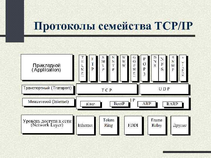 Протоколы семейства TCP/IP 