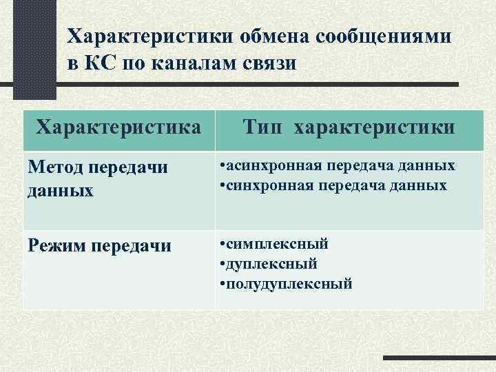 Характеристики обмена сообщениями в КС по каналам связи Характеристика Тип характеристики Метод передачи данных