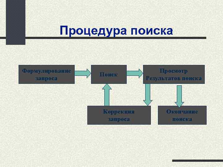 Процедура поиска Формулирование запроса Поиск Коррекция запроса Просмотр Результатов поиска Окончание поиска 