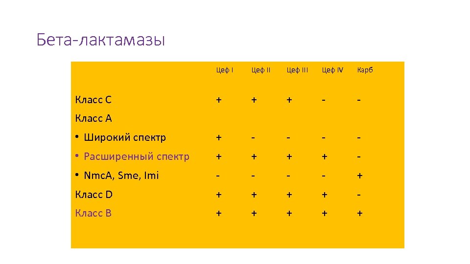 Бета-лактамазы Цеф III Цеф IV Карб + + + - - • Широкий спектр