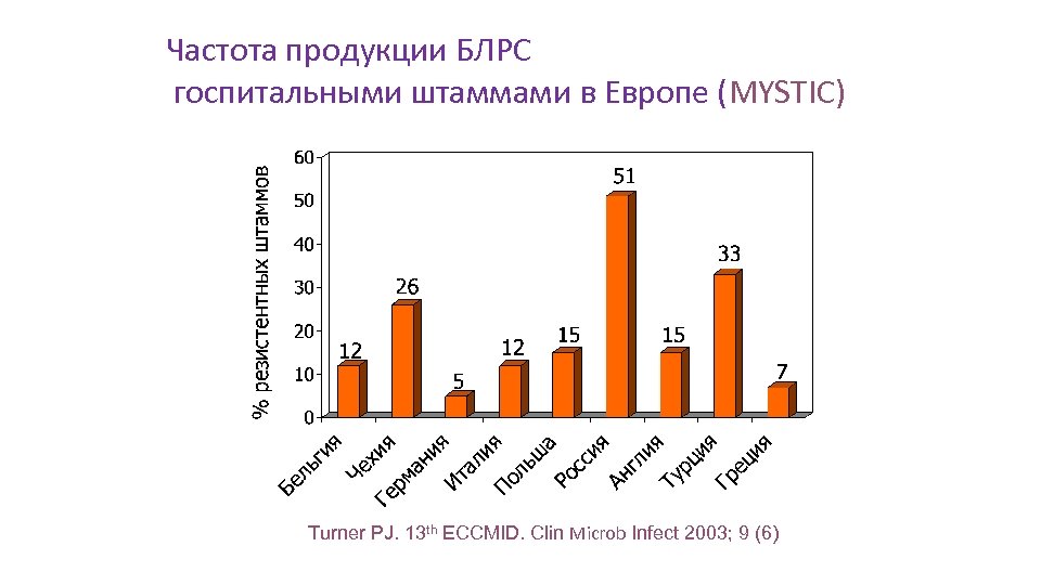 Частота продукции БЛРС госпитальными штаммами в Европе (MYSTIC) Turner PJ. 13 th ECCMID. Clin