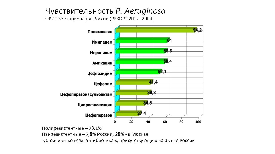 Чувствительность P. Aeruginosa ОРИТ 33 стационаров России (РЕЗОРТ 2002 -2004) Полирезистентные – 73, 1%