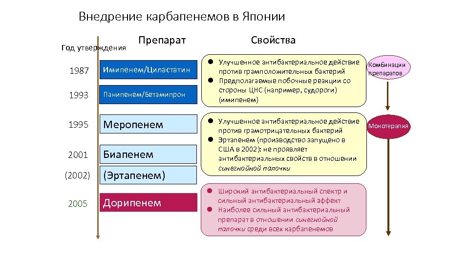 Внедрение карбапенемов в Японии Год утверждения Препарат 1987 Имипенем/Циластатин 1993 Панипенем/Бетамипрон 1995 Меропенем 2001