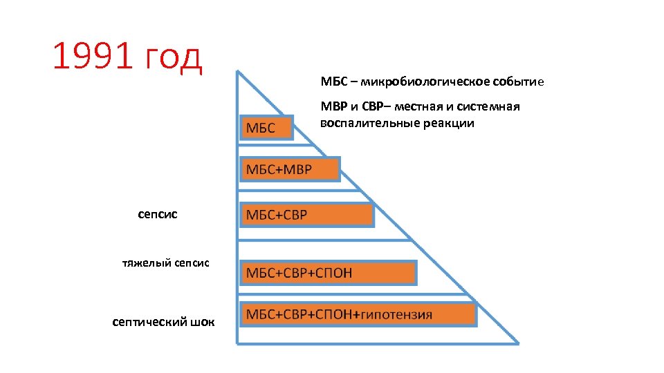 1991 год МБС – микробиологическое событие МВР и СВР– местная и системная воспалительные реакции