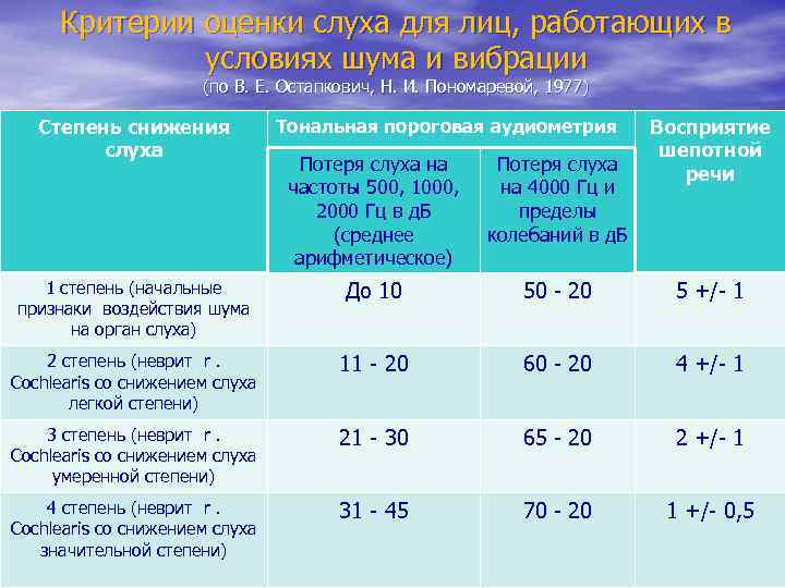 Критерии оценки слуха для лиц, работающих в условиях шума и вибрации (по В. Е.