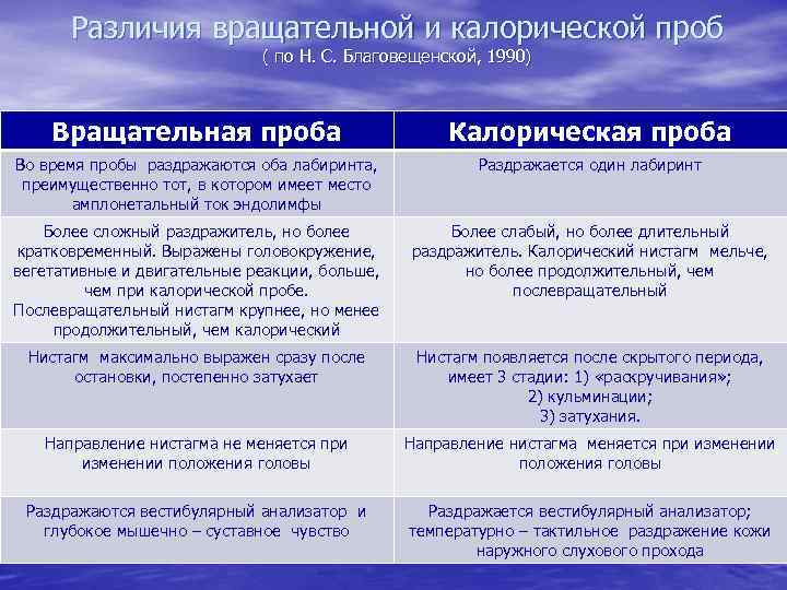 Различия вращательной и калорической проб ( по Н. С. Благовещенской, 1990) Вращательная проба Калорическая