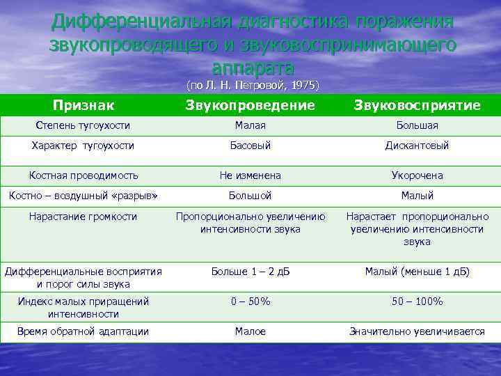 Дифференциальная диагностика поражения звукопроводящего и звуковоспринимающего аппарата (по Л. Н. Петровой, 1975) Признак Звукопроведение