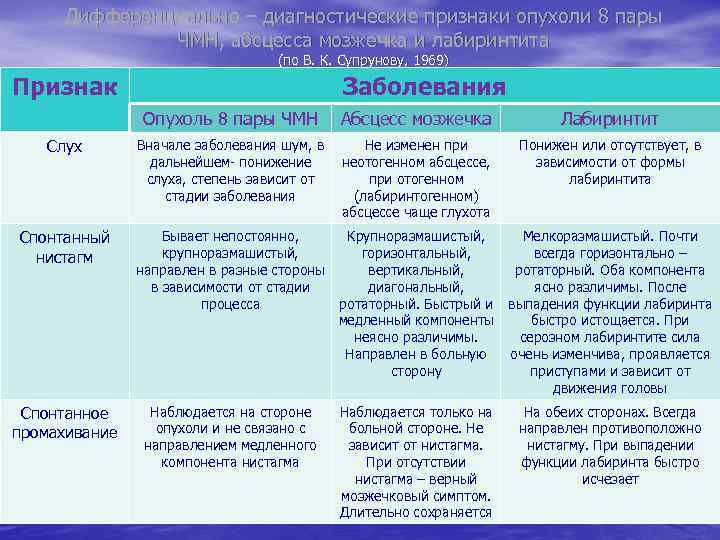 Дифференциально – диагностические признаки опухоли 8 пары ЧМН, абсцесса мозжечка и лабиринтита (по В.