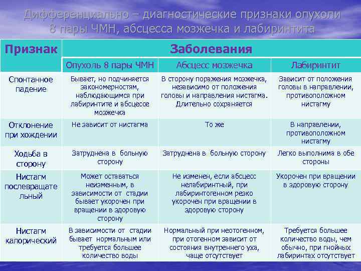 Дифференциально – диагностические признаки опухоли 8 пары ЧМН, абсцесса мозжечка и лабиринтита Признак Заболевания