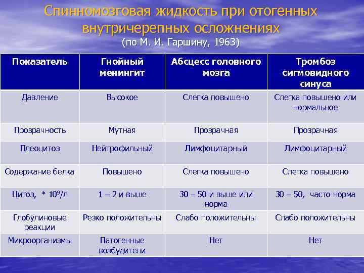 Спинномозговая жидкость при отогенных внутричерепных осложнениях (по М. И. Гаршину, 1963) Показатель Гнойный менингит