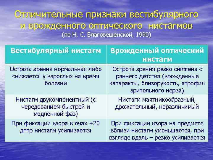 Отличительные признаки вестибулярного и врожденного оптического нистагмов (по Н. С. Благовещенской, 1990) Вестибулярный нистагм