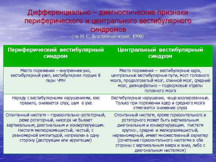 Дифференциально – диагностические признаки периферического и центрального вестибулярного синдромов (по Н. С. Благовещенской, 1990)