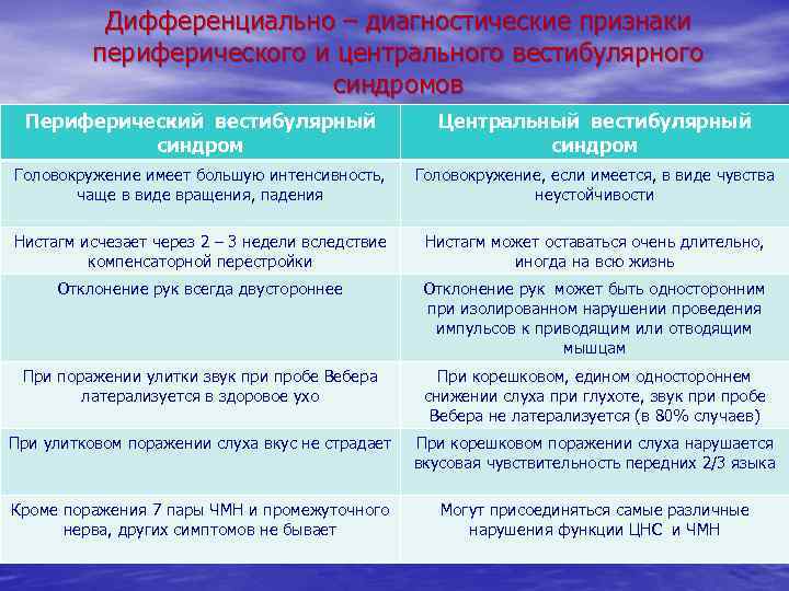 Дифференциально – диагностические признаки периферического и центрального вестибулярного синдромов Периферический вестибулярный синдром Центральный вестибулярный