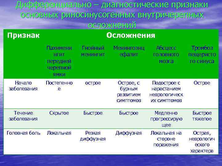 Дифференциально – диагностические признаки основных риносинусогенных внутричерепных осложнений Признак Осложнения Пахимени нгит передней черепной