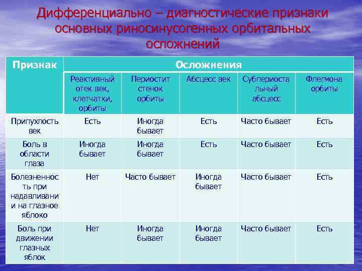 Дифференциально – диагностические признаки основных риносинусогенных орбитальных осложнений Признак Осложнения Реактивный отек век, клетчатки,